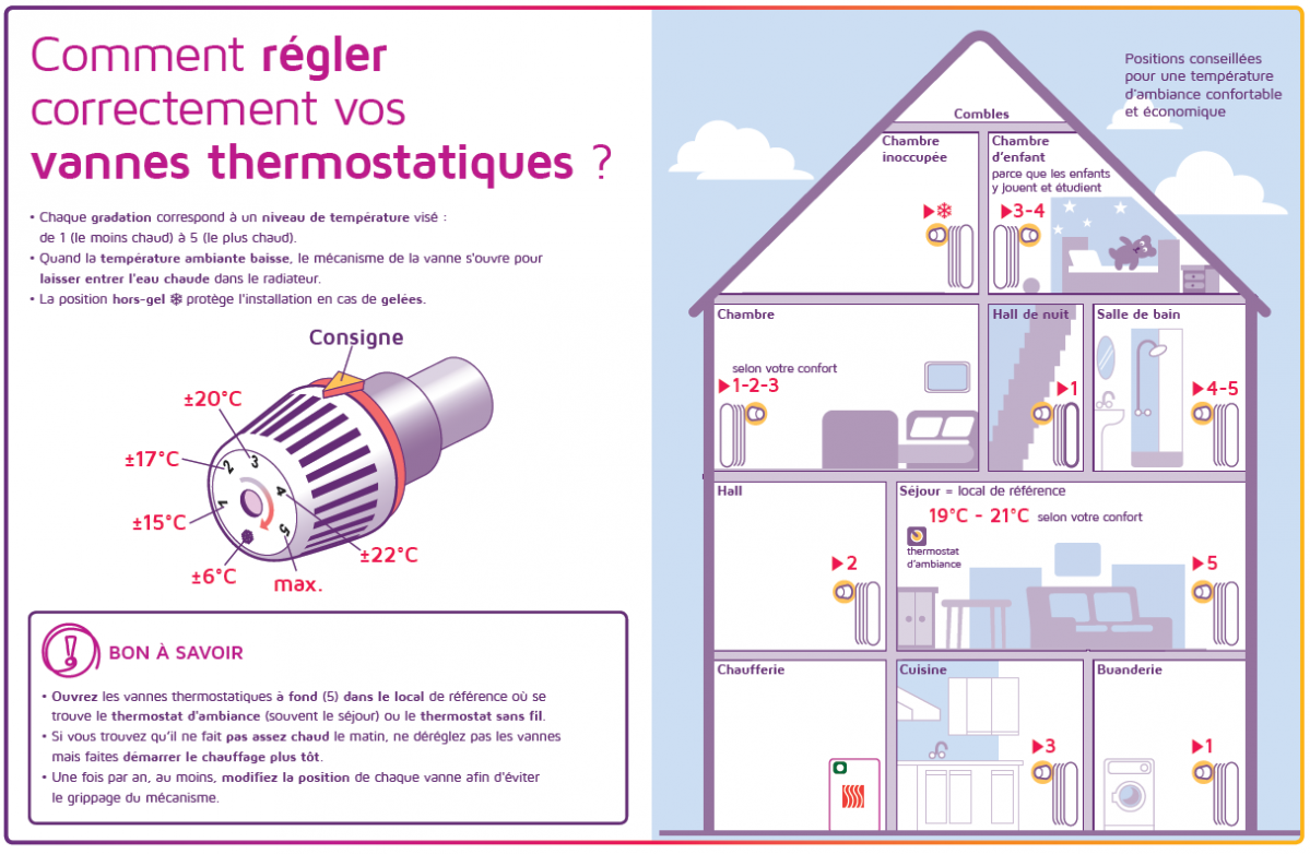 Robinets thermostatiques, tête thermostatique 