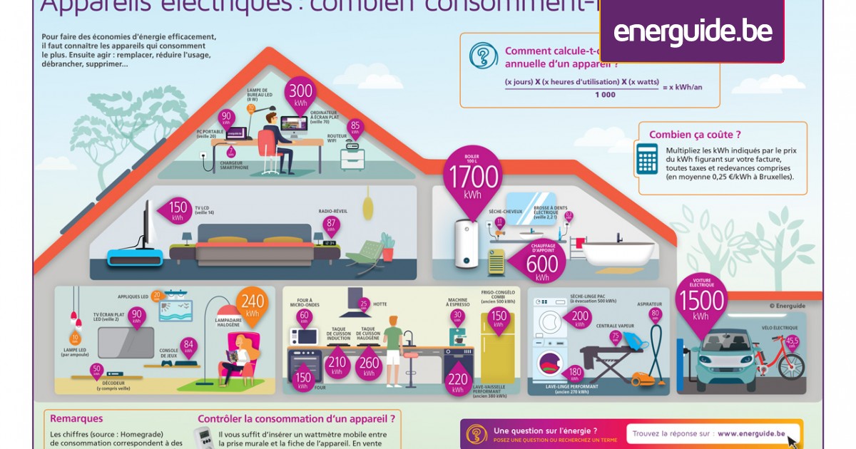 Consommation frigo en kWh, en watt et en euros en 2024